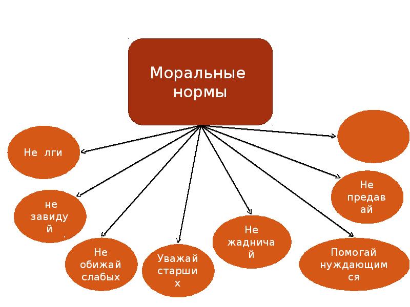 Нравственные нормы жизни презентация