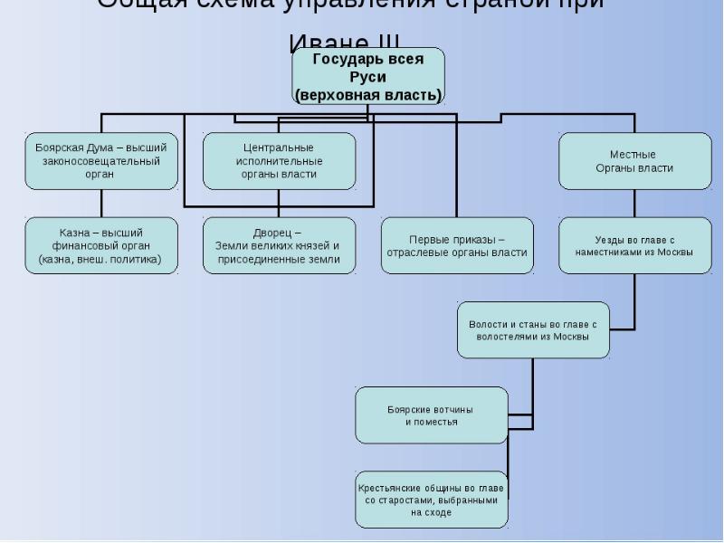 Схема управления российским государством в первой трети 16 века 7 класс