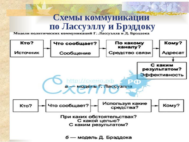 Схема коммуникации лассуэлла