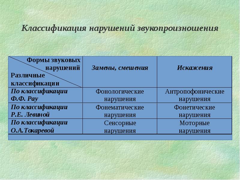 Презентация на тему дислалия