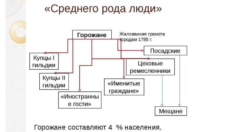 Составьте схему демонстрирующую категории горожан в россии в конце 18