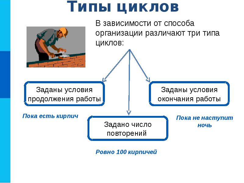 Урок алгоритмическая конструкция повторение. Цикл с заданным условием продолжения работы. Цикл с заданным условием продолжения работы примеры. Цикл с созданым условием окончания работы. Цикл с заданным условием продолжения работы (цикл-пока.