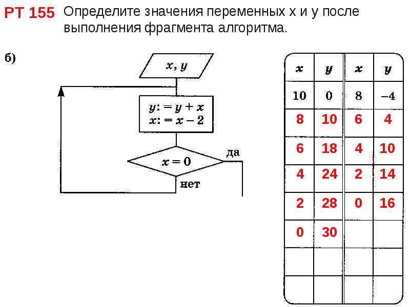 Определи значение х. Определите значение переменной x. Алгоритмические головоломки. Основные алгоритмические тождества. Определите значение x и y после выполнения алгоритма.