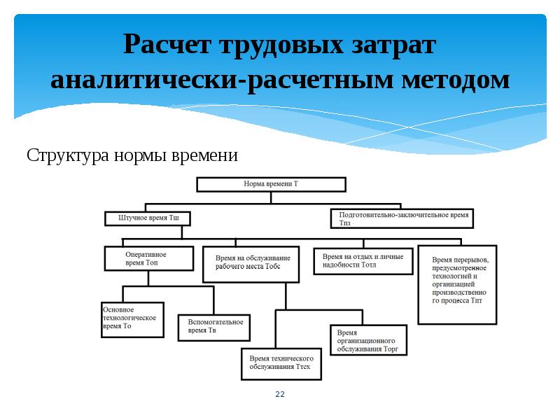 Совершенствование нормирования труда презентация