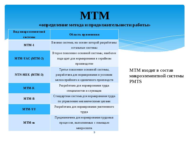 Совершенствование нормирования труда презентация