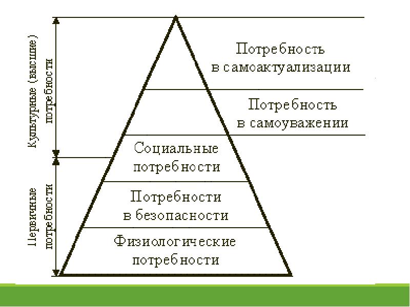 Потребности людей возрастают. Иерархия Маслоу. Теория иерархии потребностей Маслоу. Дифференциация потребностей. Потребность в развлечении Маслоу.