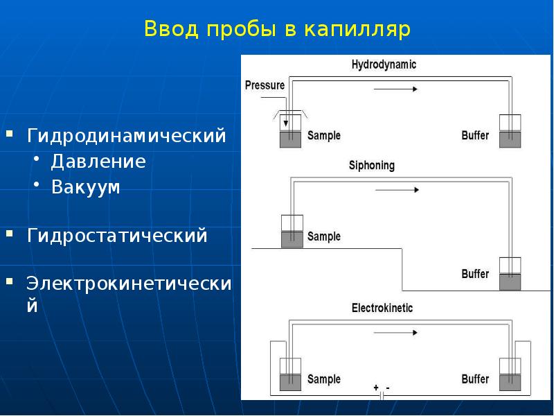 Ввод пробы в капилляр
Гидродинамический
Давление
Вакуум
Гидростатический Ввод пробы в капилляр
Гидродинамический
Давление
Вакуум
Гидростатический