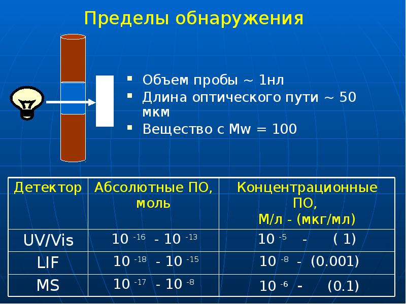 Пределы обнаружения Пределы обнаружения