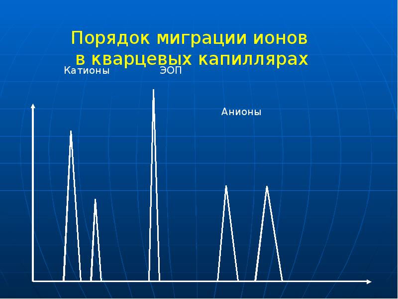 Порядок миграции ионов в кварцевых капиллярах Порядок миграции ионов в кварцевых капиллярах