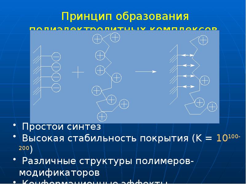 Принцип образования полиэлектролитных комплексов Принцип образования полиэлектролитных комплексов