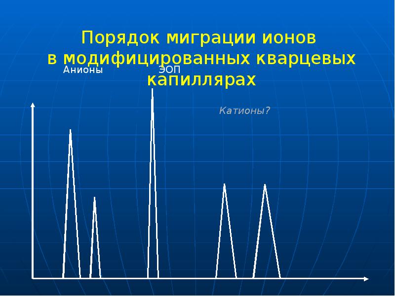Порядок миграции ионов в модифицированных кварцевых капиллярах Порядок миграции ионов в модифицированных кварцевых капиллярах
