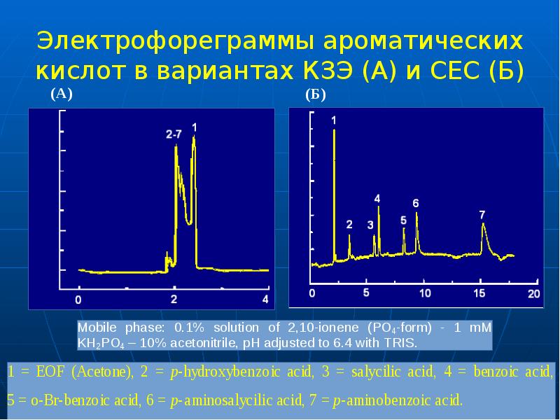 Электрофореграммы ароматических кислот в вариантах КЗЭ (A) и СЕС (Б) Электрофореграммы ароматических кислот в вариантах КЗЭ (A) и СЕС (Б)