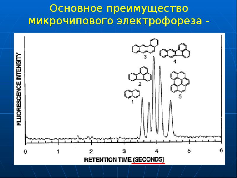 Основное преимущество микрочипового электрофореза - экспрессность Основное преимущество микрочипового электрофореза - экспрессность