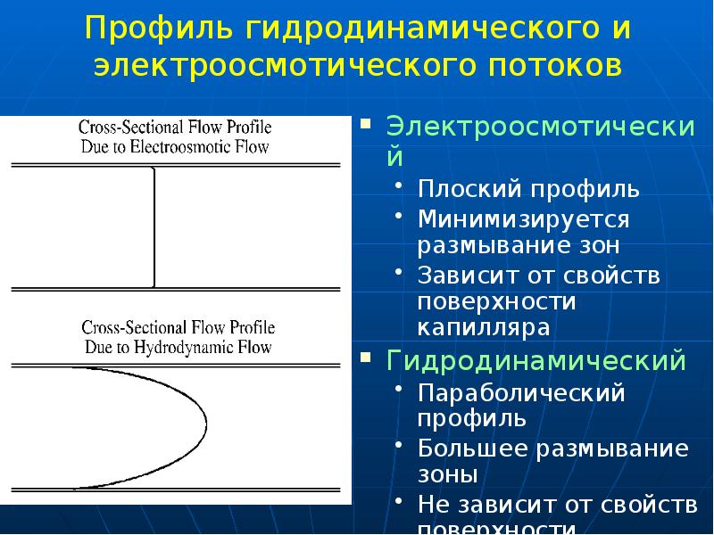 Профиль гидродинамического и электроосмотического потоков
Электроосмотический
Плоский профиль
Минимизируется размывание зон
Профиль гидродинамического и электроосмотического потоков
Электроосмотический
Плоский профиль
Минимизируется размывание зон