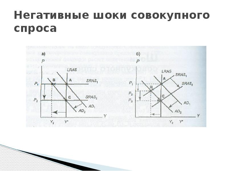 Отрицательный шок. Шоки совокупного спроса. Шоки совокупного спроса и совокупного предложения. Позитивные и негативные Шоки совокупного спроса. Негативный ШОК совокупного предложения.