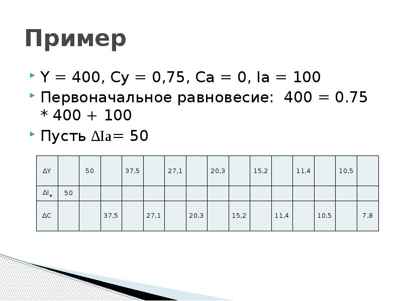 400 100. Увеличение 100 и 400\. Y=400x+100.