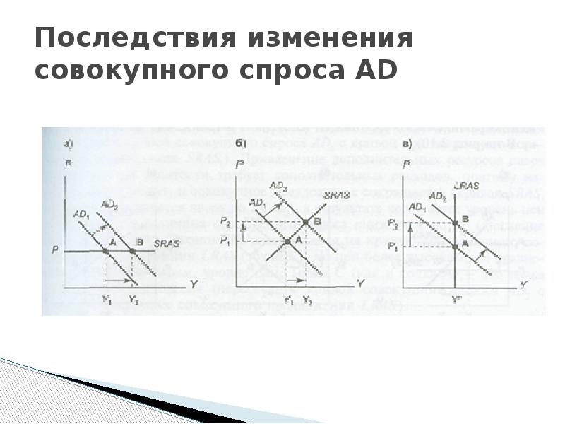 Изменение совокупного спроса и предложения