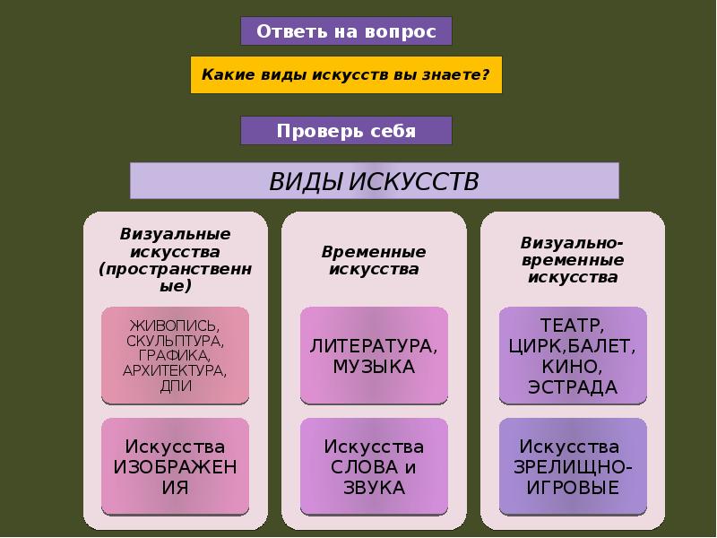 Современные виды искусства презентация