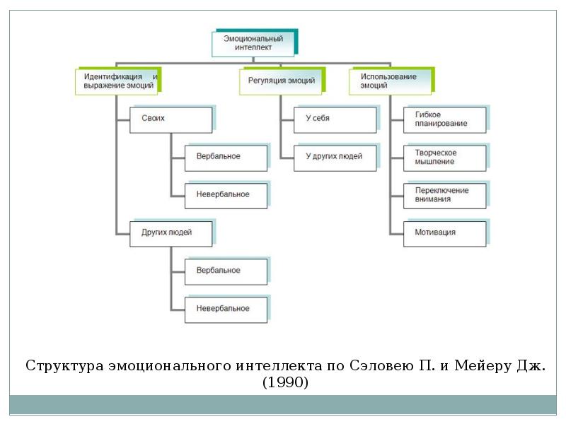 Схема эмоционального интеллекта