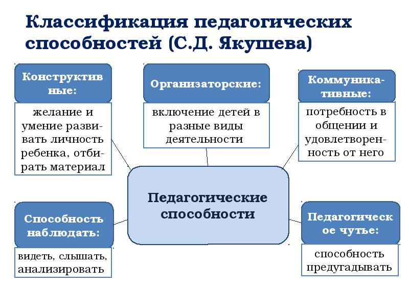 Классификация педагогических способностей (С.Д. Якушева) Классификация педагогических способностей (С.Д. Якушева)
