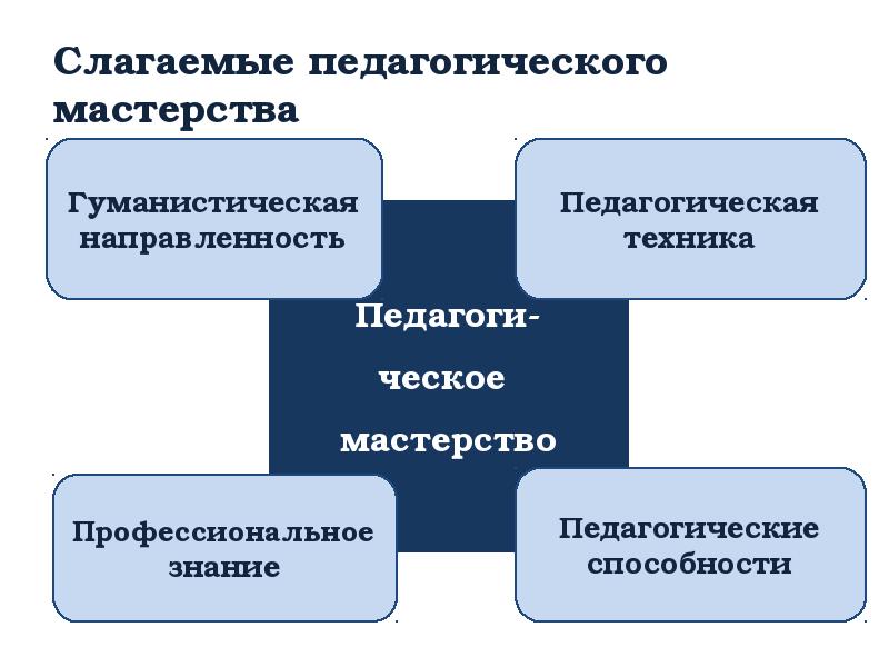 Слагаемые педагогического мастерства Слагаемые педагогического мастерства