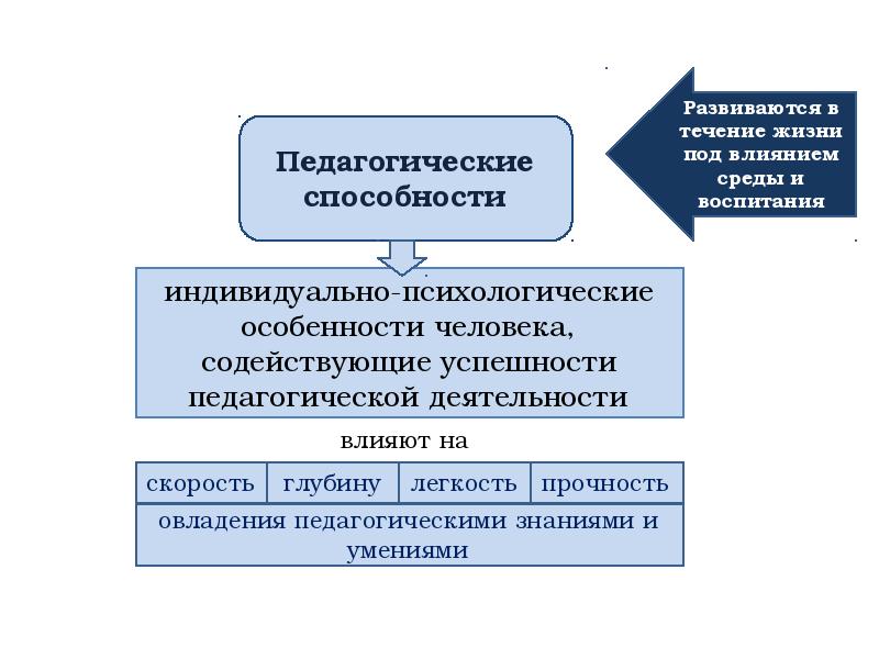 Педагогические способности и умения презентация