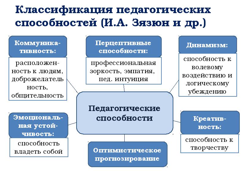 Классификация педагогических способностей (И.А. Зязюн и др.) Классификация педагогических способностей (И.А. Зязюн и др.)