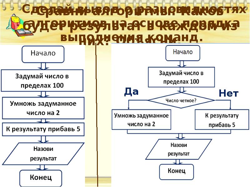 Алгоритм информатика презентация. Линейные алгоритмы Информатика 6 класс. Как в алгоритме сравнить Результаты. Алгоритм сравнения по истории в 6 классе. Каков алгоритм техники ромб.