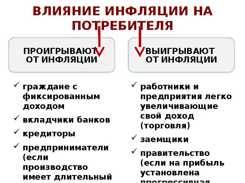 ВЛИЯНИЕ ИНФЛЯЦИИ НА ПОТРЕБИТЕЛЯ ВЛИЯНИЕ ИНФЛЯЦИИ НА ПОТРЕБИТЕЛЯ