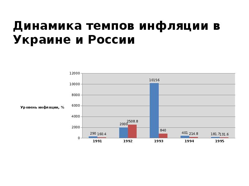Динамика темпов инфляции в Украине и России Динамика темпов инфляции в Украине и России