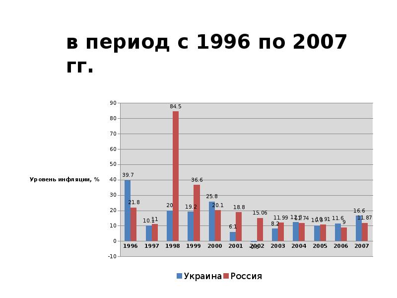 в период с 1996 по 2007 гг. в период с 1996 по 2007 гг.