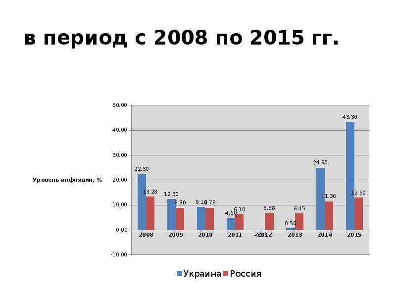 в период с 2008 по 2015 гг. в период с 2008 по 2015 гг.