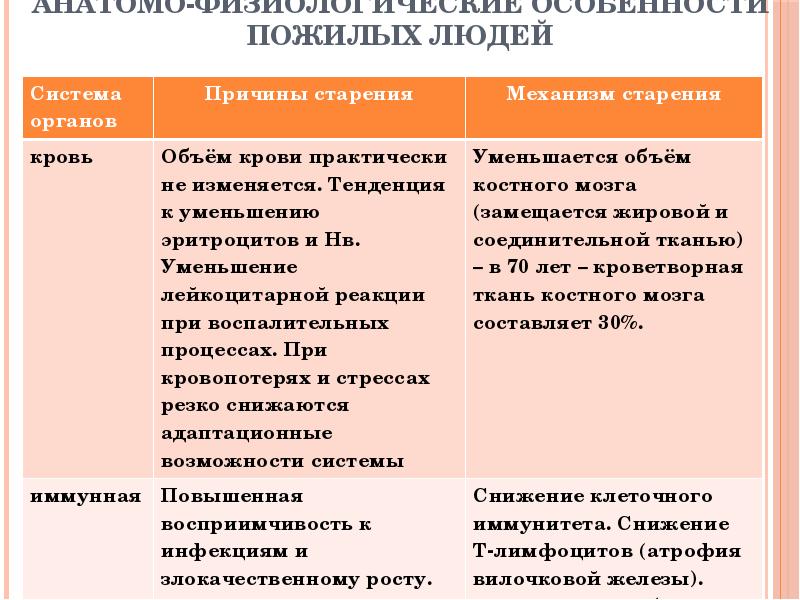 Анатомо физиологические особенности лиц пожилого и старческого возраста презентация