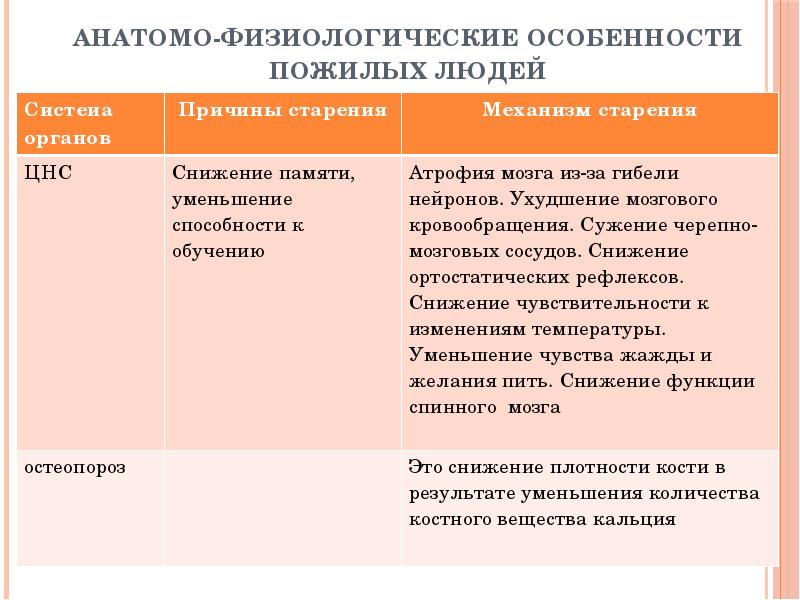 Анатомо физиологические особенности лиц пожилого и старческого возраста презентация