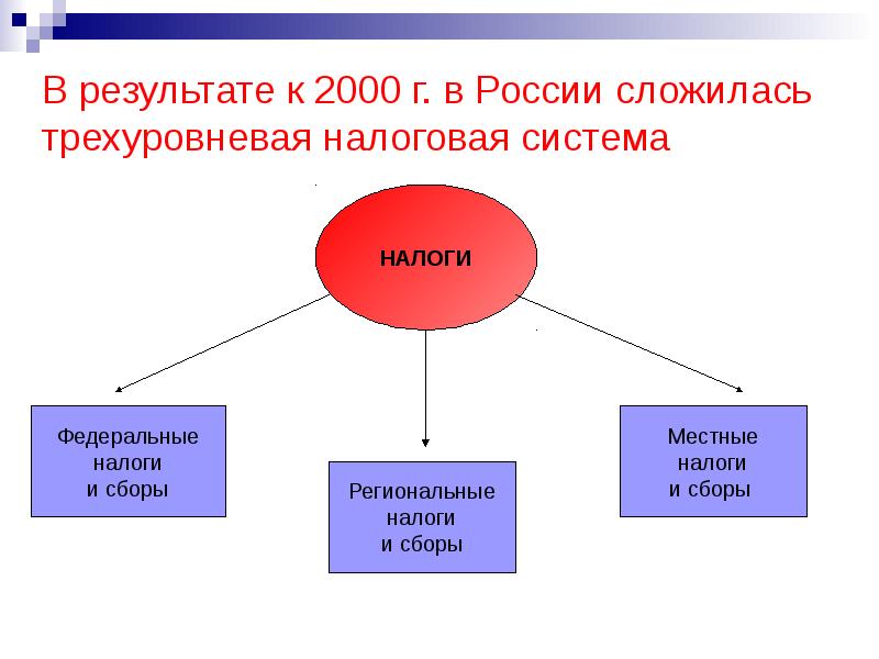 Российская налоговая система проект