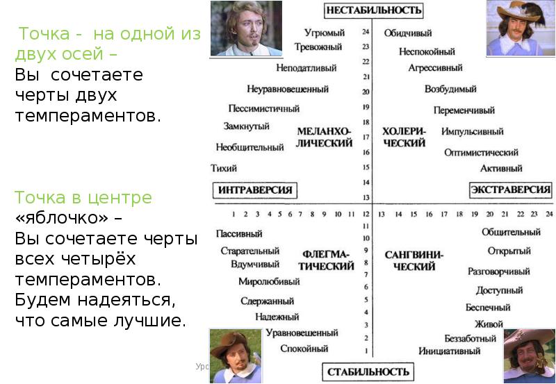 Тип темперамента и профессия презентация