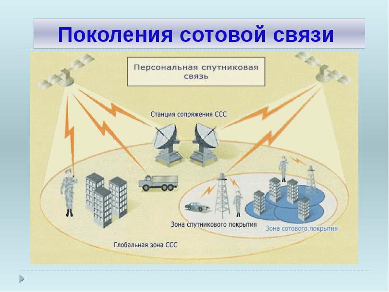 Виды радиосвязи