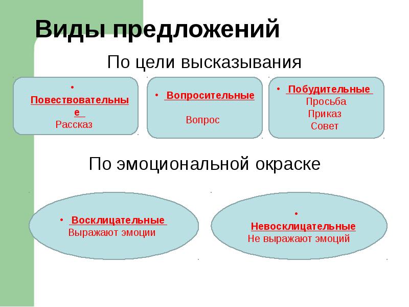 Виды предложений по эмоциональной окраске урок в 5 классе презентация