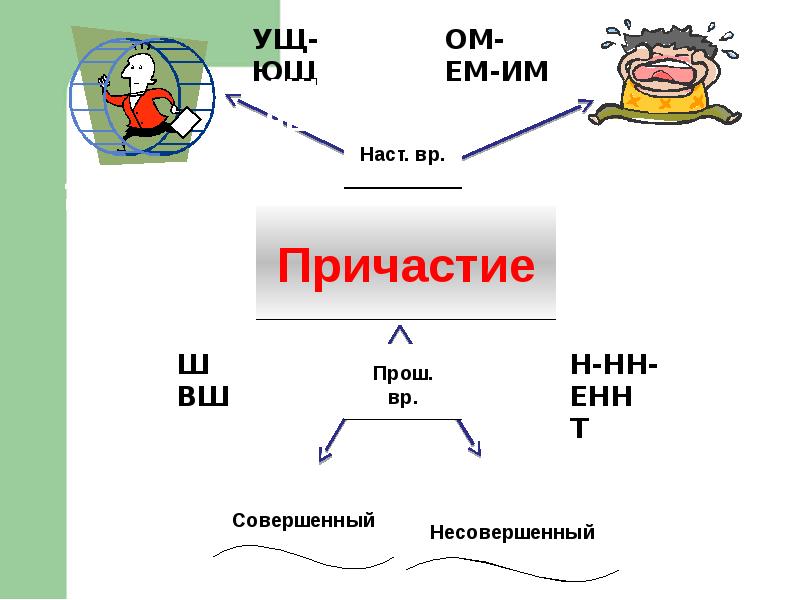 Совершенные и несовершенные причастия