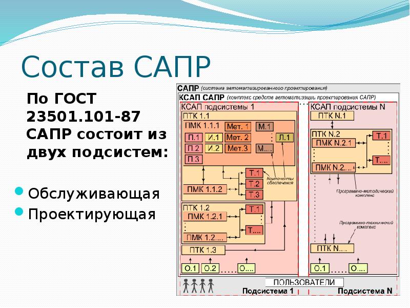 Презентация про сапр