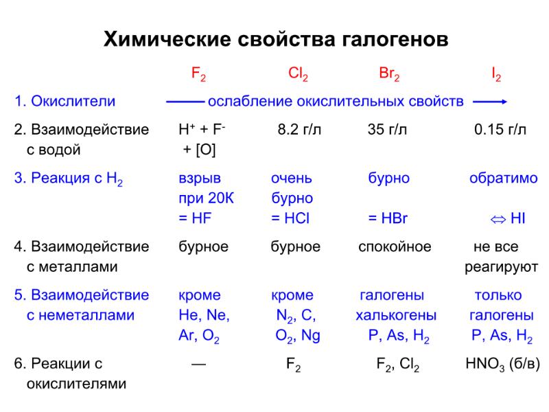 Химия р элементов презентация