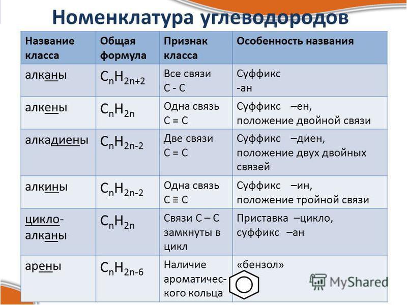 План конспект урока по теме углеводороды