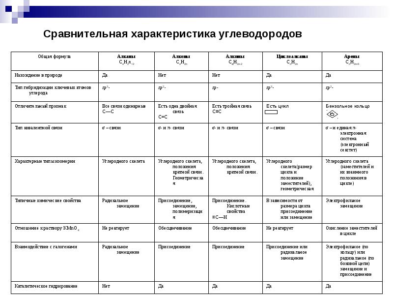 План конспект урока химии