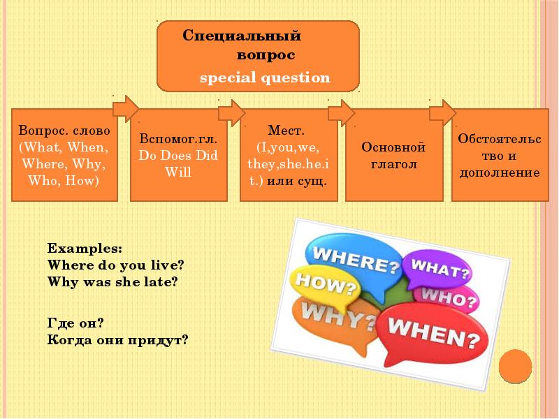 Схема построения общего вопроса в английском языке