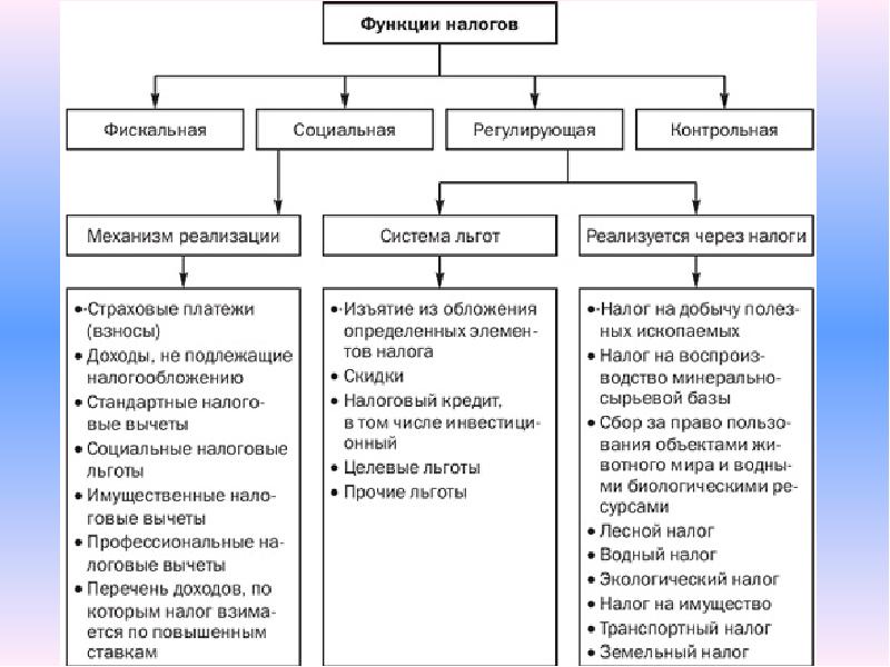 Какую функцию в реализации. Функции налогов и сборов в РФ фискальная. Функции налогов и принципы налогообложения РФ. Функции налогов фискальная социальная регулирующая. Функции налогообложения таблица.