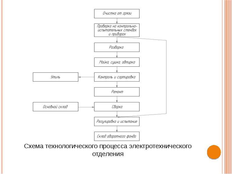 Схема технологической последовательности ремонта