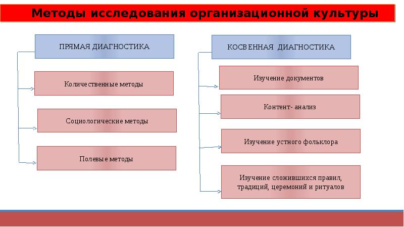 Методы изучения организационной культуры презентация