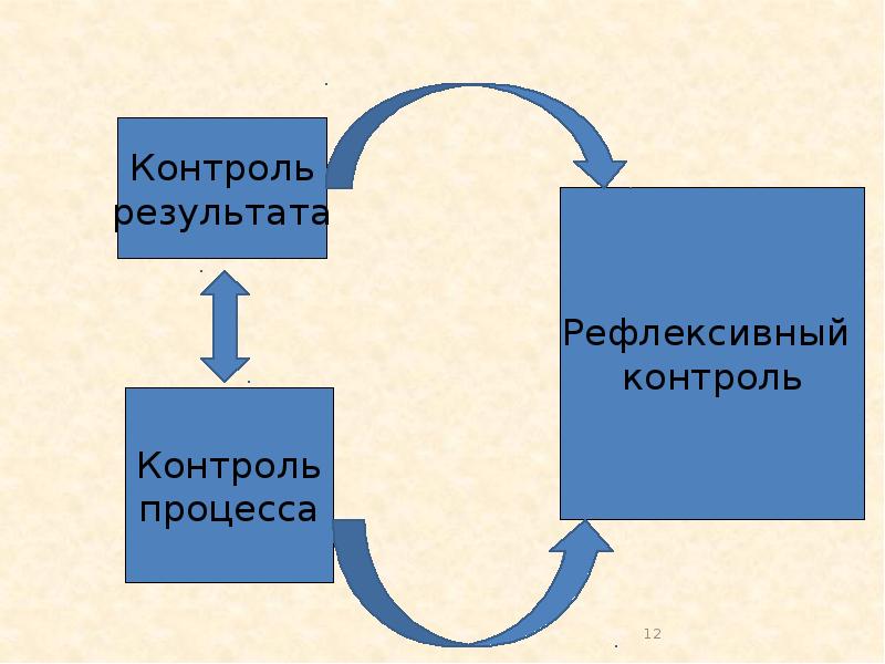 Влияние уровня