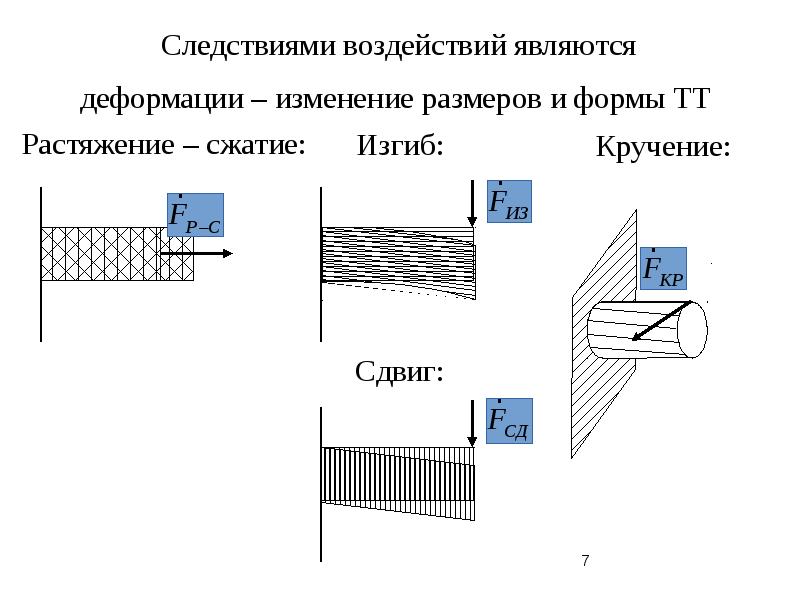 Деформация твердых тел рисунок