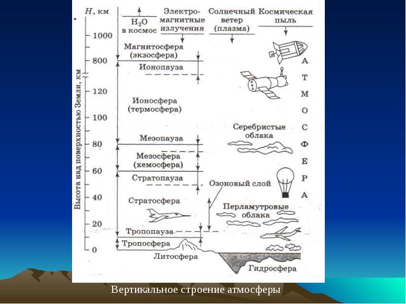 География 6 класс рисунок строение атмосферы